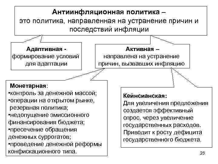 Антиинфляционная политика – это политика, направленная на устранение причин и последствий инфляции Адаптивная формирование