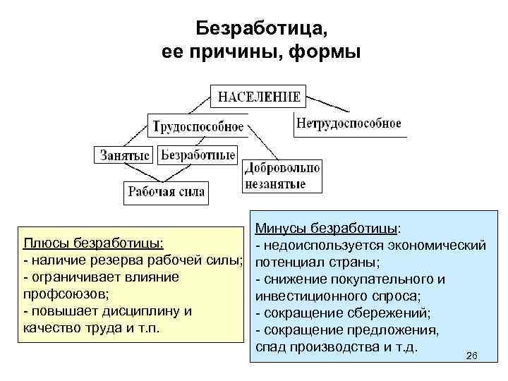 Безработица, ее причины, формы Минусы безработицы: Плюсы безработицы: - недоиспользуется экономический - наличие резерва