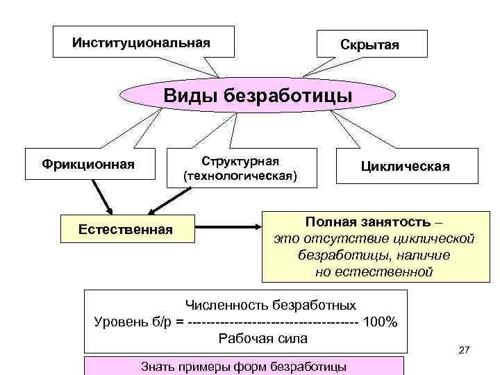 Институциональная Скрытая Виды безработицы Структурная (технологическая) Фрикционная Естественная Циклическая Полная занятость – это отсутствие