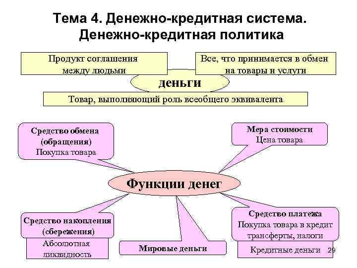 Тема 4. Денежно-кредитная система. Денежно-кредитная политика Продукт соглашения между людьми Все, что принимается в