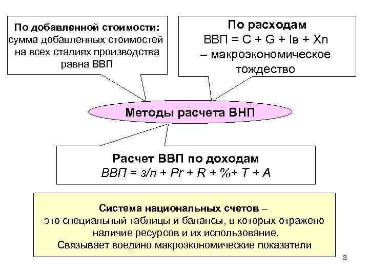 По добавленной стоимости: сумма добавленных стоимостей на всех стадиях производства равна ВВП По расходам
