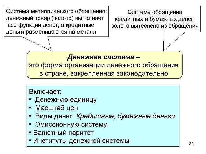 Система металлического обращения: Система обращения денежный товар (золото) выполняет кредитных и бумажных денег, все