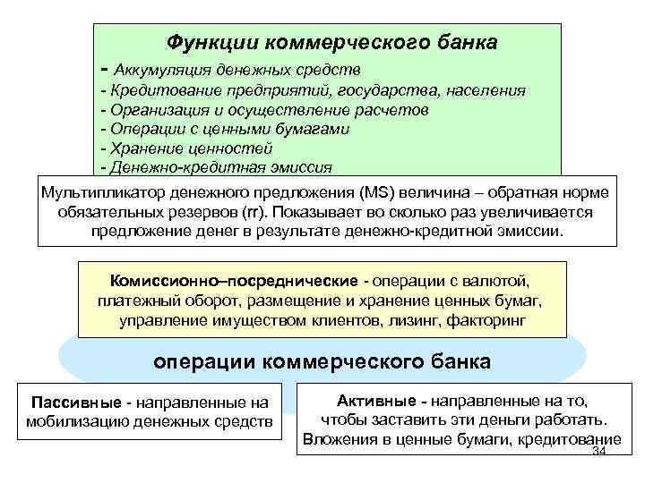 Функции коммерческого банка - Аккумуляция денежных средств - Кредитование предприятий, государства, населения - Организация