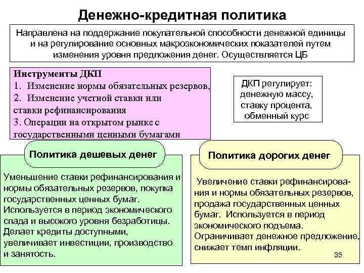 Денежно-кредитная политика Направлена на поддержание покупательной способности денежной единицы и на регулирование основных макроэкономических