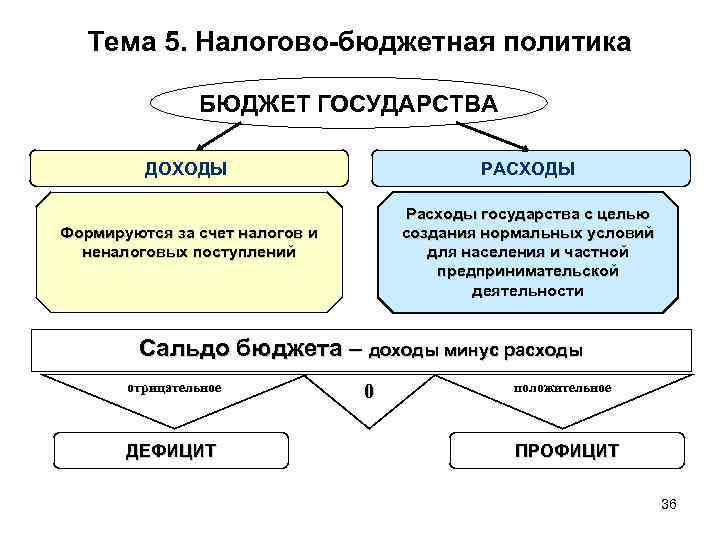Тема 5. Налогово-бюджетная политика БЮДЖЕТ ГОСУДАРСТВА ДОХОДЫ РАСХОДЫ Расходы государства с целью создания нормальных