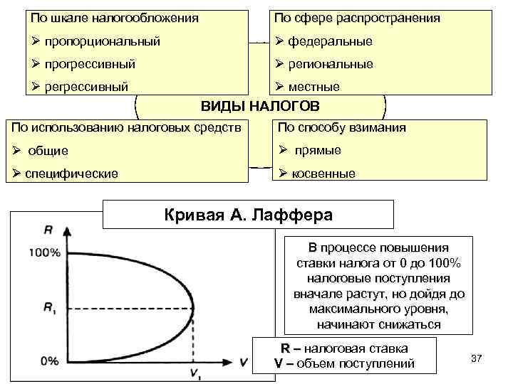 По шкале налогообложения По сфере распространения Ø пропорциональный Ø федеральные Ø прогрессивный Ø региональные