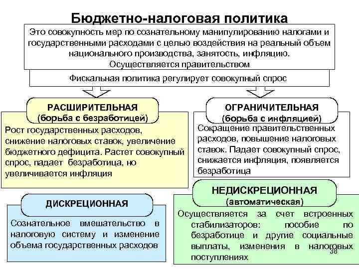 Бюджетно-налоговая политика Это совокупность мер по сознательному манипулированию налогами и государственными расходами с целью