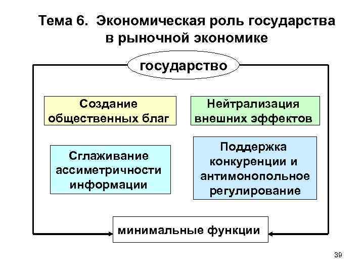 Тема 6. Экономическая роль государства в рыночной экономике государство Создание общественных благ Нейтрализация внешних