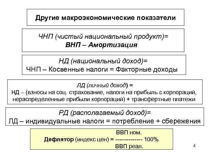 Другие макроэкономические показатели ЧНП (чистый национальный продукт)= ВНП – Амортизация НД (национальный доход)= ЧНП