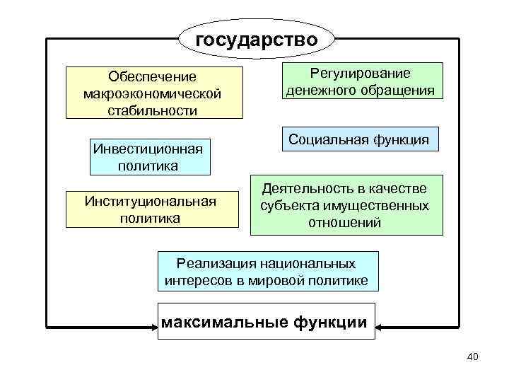 государство Обеспечение макроэкономической стабильности Инвестиционная политика Институциональная политика Регулирование денежного обращения Социальная функция Деятельность