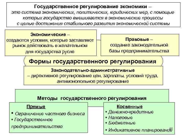 Государственное регулирование экономики – это система экономических, политических, юридических мер, с помощью которых государство