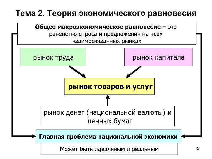 Тема 2. Теория экономического равновесия Общее макроэкономическое равновесие – это равенство спроса и предложения
