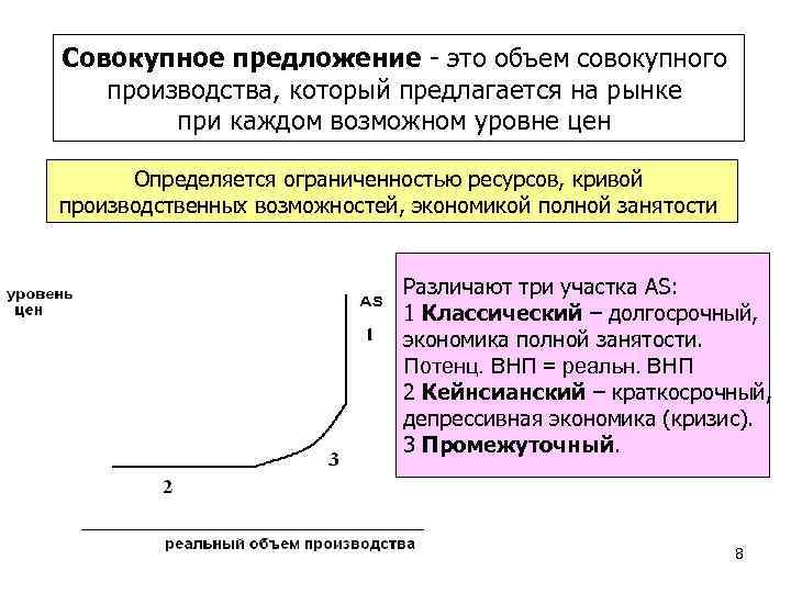 Совокупное предложение - это объем совокупного производства, который предлагается на рынке при каждом возможном