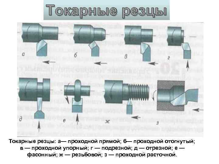 Токарные резцы: а— проходной прямой; б— проходной отогнутый; в — проходной упорный; г —