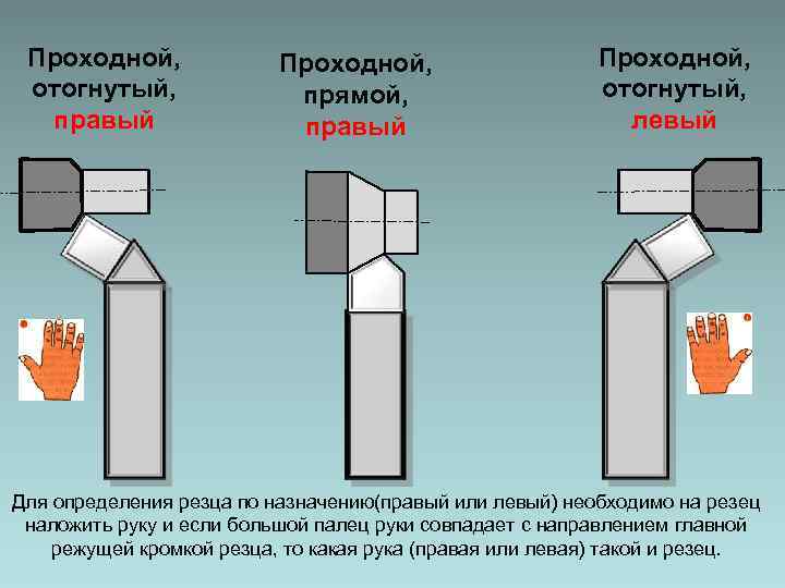 Проходной, отогнутый, правый Проходной, прямой, правый Проходной, отогнутый, левый Для определения резца по назначению(правый