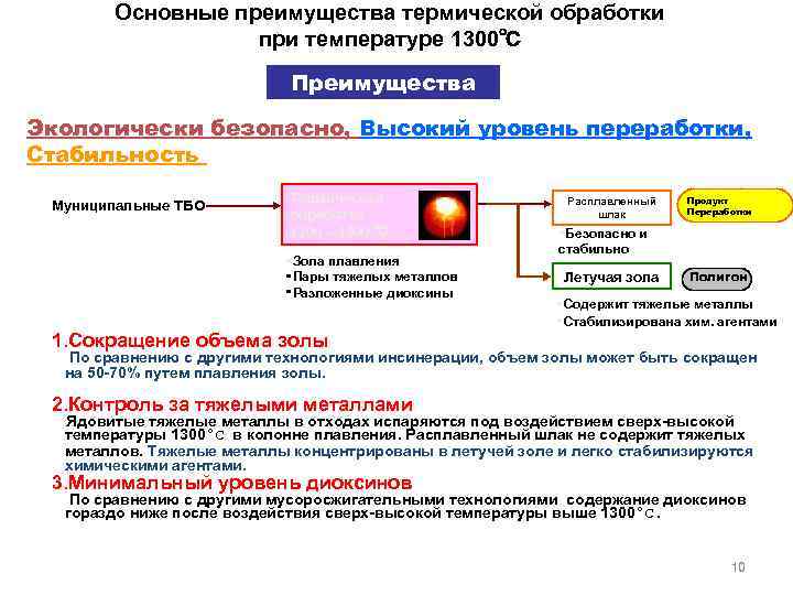 Основные преимущества термической обработки при температуре 1300℃ Преимущества Экологически безопасно, Высокий уровень переработки, Стабильность