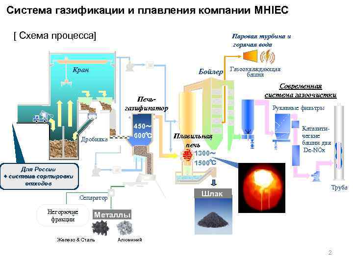 Система газификации и плавления компании MHIEC [ Схема процесса] Паровая турбина и горячая