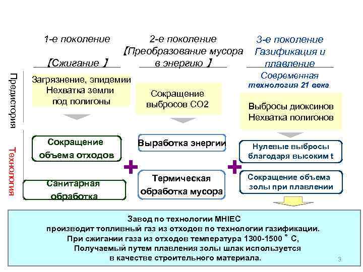 1 -е поколение 【Сжигание 】 2 -е поколение 【Преобразование мусора в энергию 】 Предистория