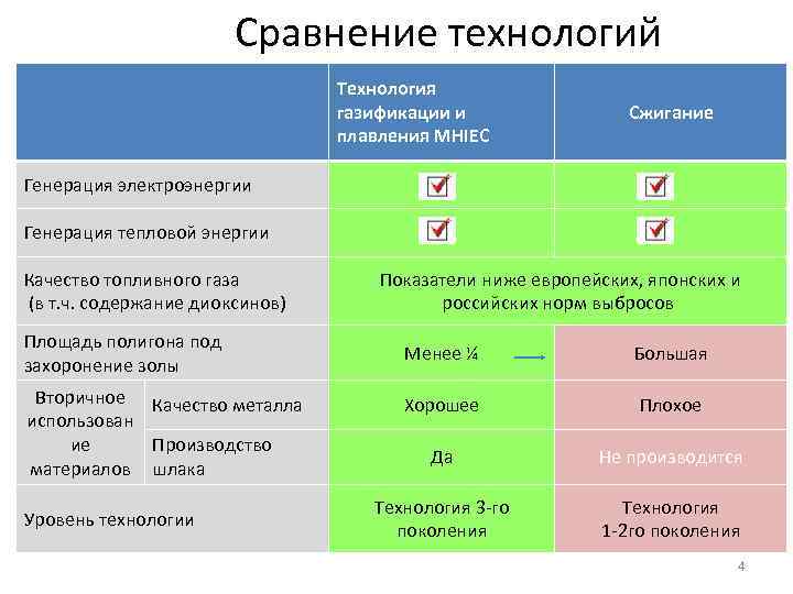 Сравнение технологий Технология газификации и плавления MHIEC Сжигание Генерация электроэнергии Генерация тепловой энергии Качество