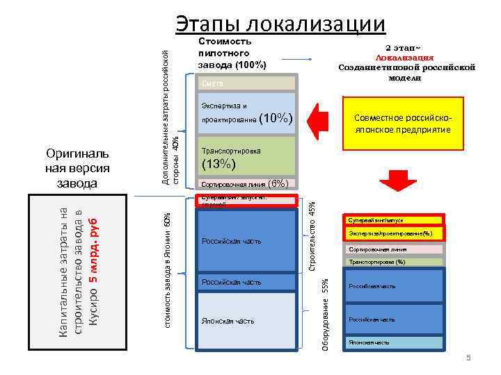 Локализация проекта это