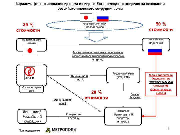 Варианты финансирования проекта