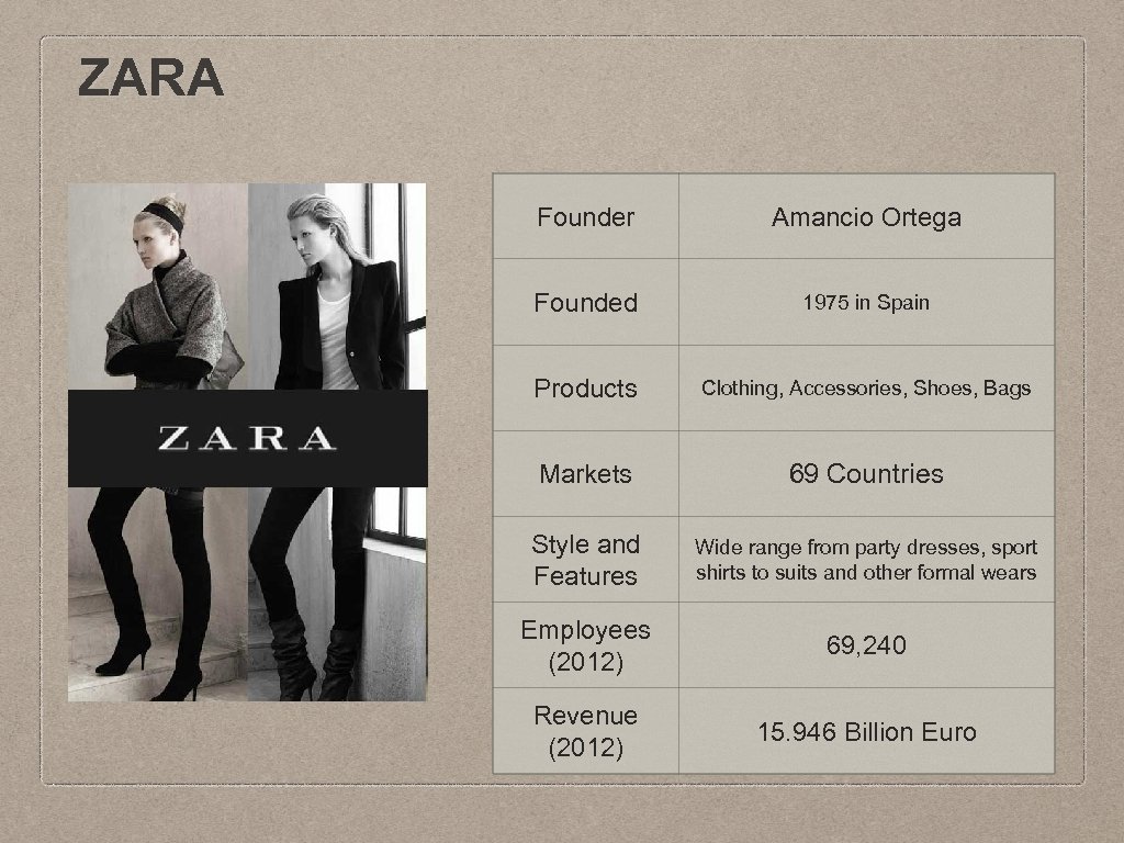 ZARA Founder Amancio Ortega Founded 1975 in Spain Products Clothing, Accessories, Shoes, Bags Markets