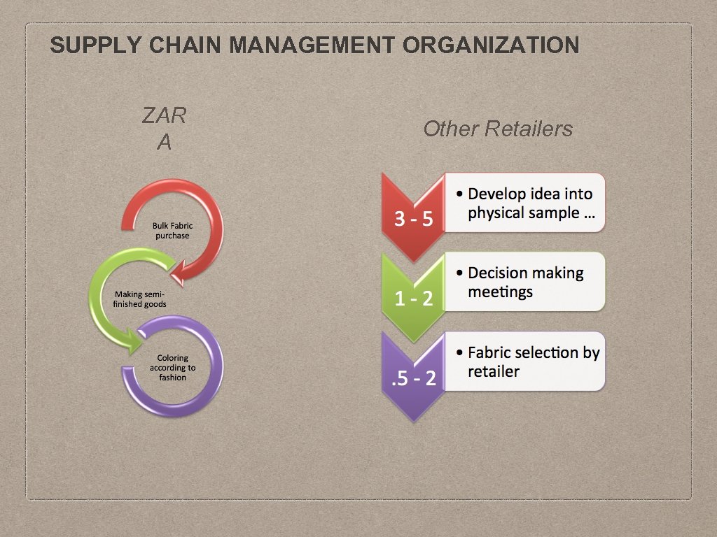 SUPPLY CHAIN MANAGEMENT ORGANIZATION ZAR A Other Retailers 