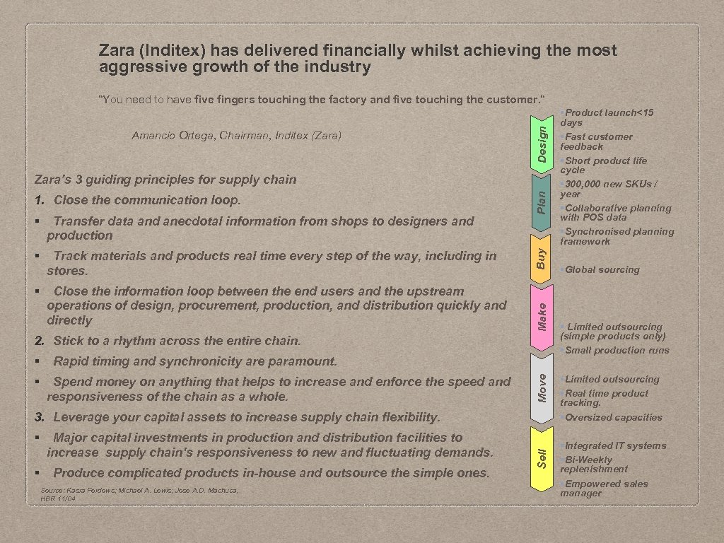 Zara (Inditex) has delivered financially whilst achieving the most aggressive growth of the industry