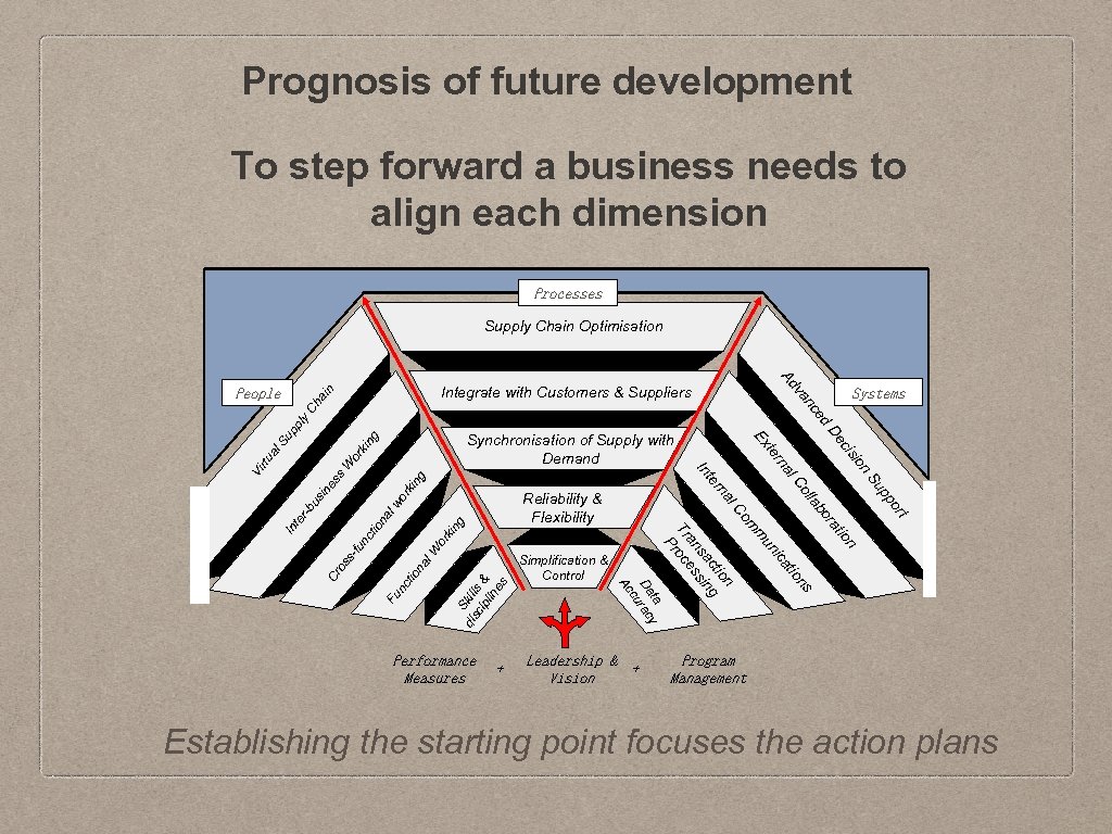 Prognosis of future development To step forward a business needs to align each dimension