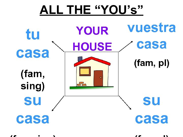 ALL THE “YOU’s” tu casa (fam, sing) su casa YOUR HOUSE vuestra casa (fam,