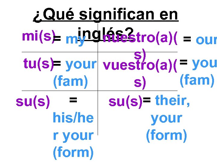 ¿Qué significan en inglés? mi(s) my nuestro(a)( = our = s) tu(s)= your vuestro(a)(