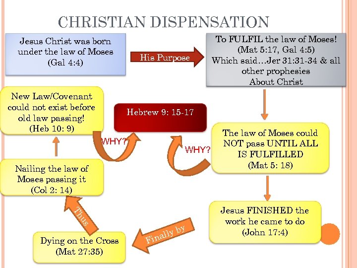 CHRISTIAN DISPENSATION Jesus Christ was born under the law of Moses (Gal 4: 4)