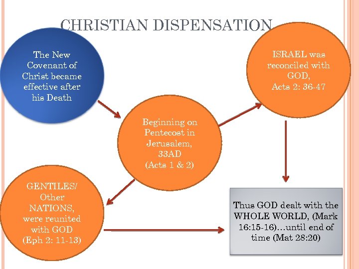 CHRISTIAN DISPENSATION ISRAEL was reconciled with GOD, Acts 2: 36 -47 The New Covenant