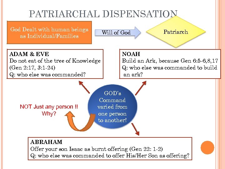 PATRIARCHAL DISPENSATION God Dealt with human beings as Individual/Families Will of God ADAM &
