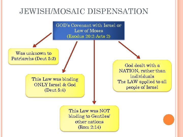 JEWISH/MOSAIC DISPENSATION GOD’s Covenant with Israel or Law of Moses (Exodus 20: 2 -Acts