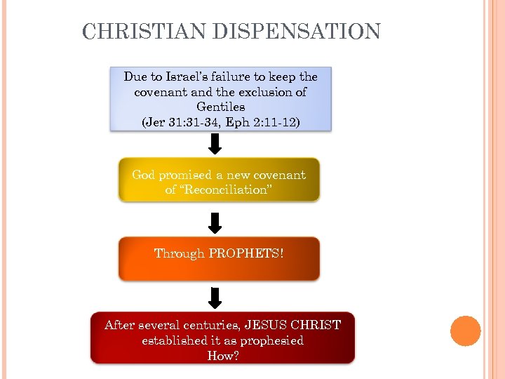 CHRISTIAN DISPENSATION Due to Israel’s failure to keep the covenant and the exclusion of