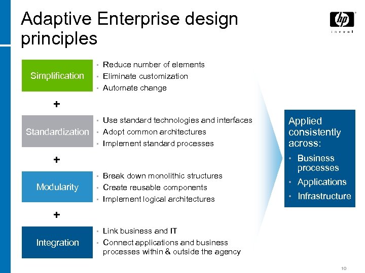 Adaptive Enterprise design principles • Reduce number of elements Simplification • Eliminate customization •