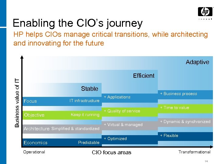 Enabling the CIO’s journey HP helps CIOs manage critical transitions, while architecting and innovating