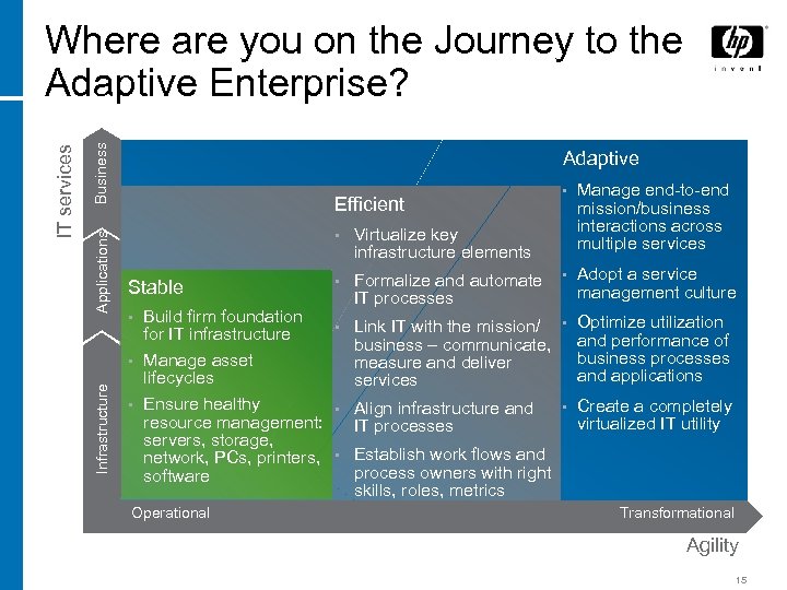 Business Applications Infrastructure IT services Where are you on the Journey to the Adaptive
