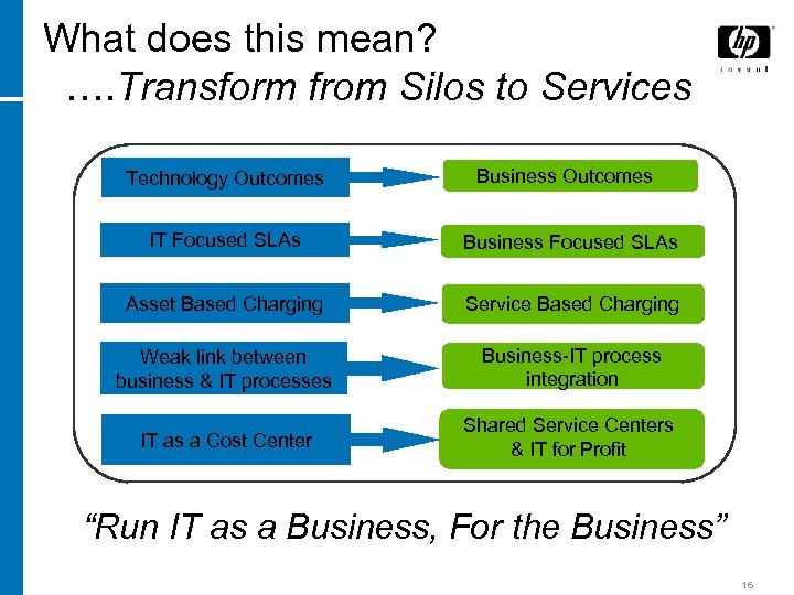 What does this mean? …. Transform from Silos to Services Technology Outcomes Business Outcomes