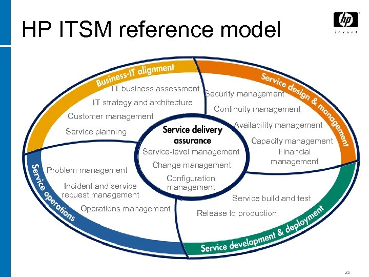 HP ITSM reference model IT business assessment IT strategy and architecture Customer management Security