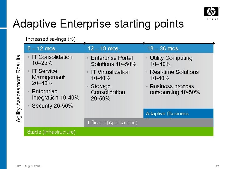 Adaptive Enterprise starting points Increased savings (%) Agility Assessment Results 0 – 12 mos.