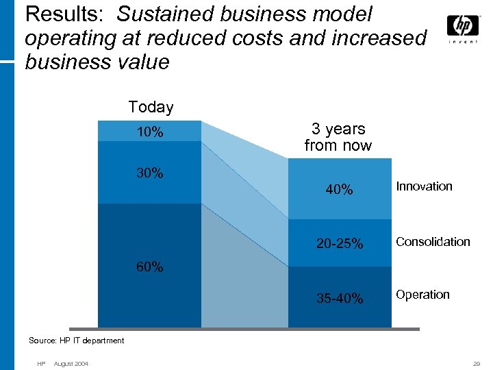 Results: Sustained business model operating at reduced costs and increased business value Today 10%