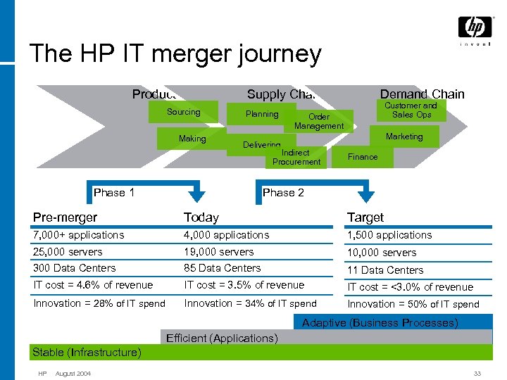The HP IT merger journey Products Supply Chain Sourcing Making Planning Demand Chain Customer