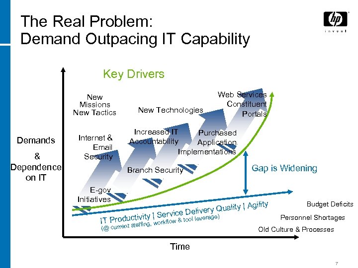 The Real Problem: Demand Outpacing IT Capability Key Drivers New Missions New Tactics Demands