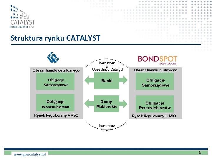 Struktura rynku CATALYST Obszar handlu detalicznego Obligacje Samorządowe Obligacje Przedsiębiorstw Inwestorz y Uczestnicy Catalyst