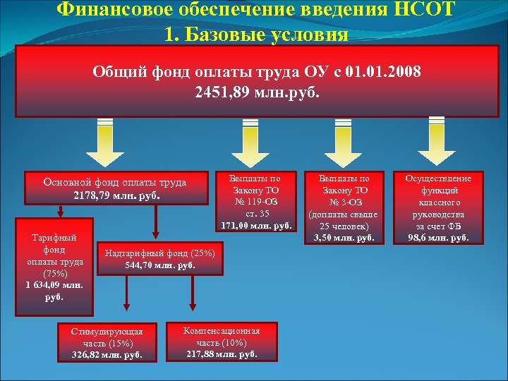Финансовое обеспечение введения НСОТ 1. Базовые условия Общий фонд оплаты труда ОУ с 01.