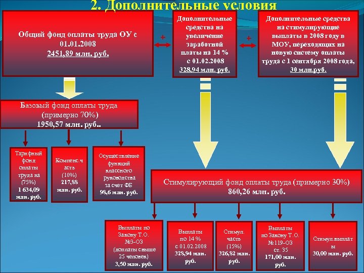 2. Дополнительные условия Общий фонд оплаты труда ОУ с 01. 2008 2451, 89 млн.