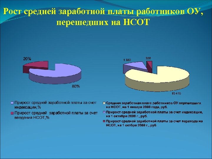 Рост средней заработной платы работников ОУ, перешедших на НСОТ 