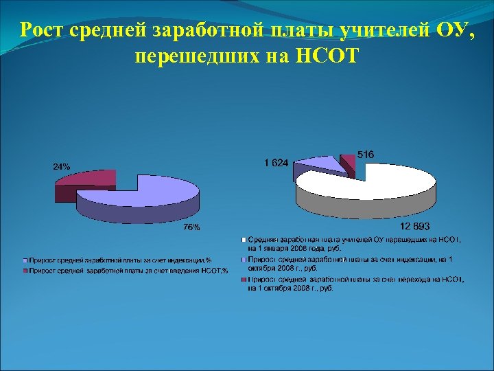 Рост средней заработной платы учителей ОУ, перешедших на НСОТ 